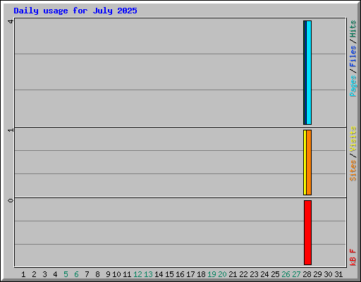 Daily usage for July 2025