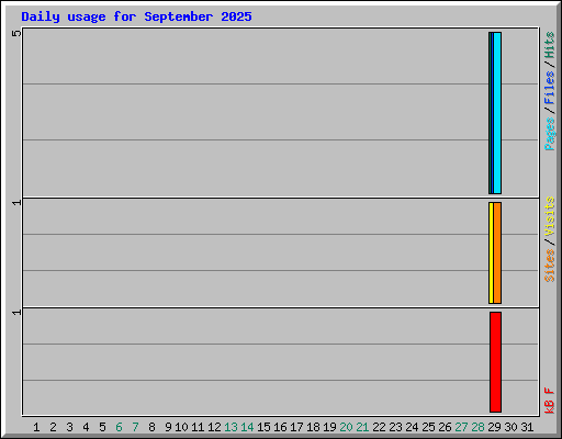 Daily usage for September 2025