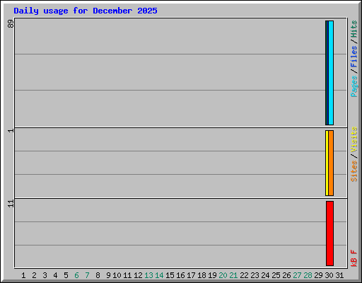 Daily usage for December 2025