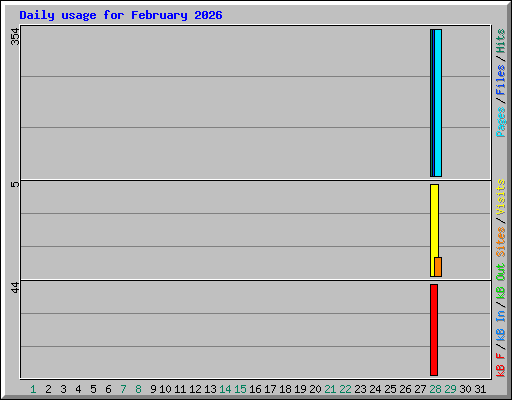 Daily usage for February 2026