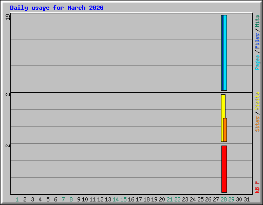 Daily usage for March 2026