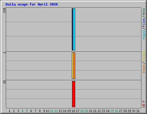 Daily usage for April 2026
