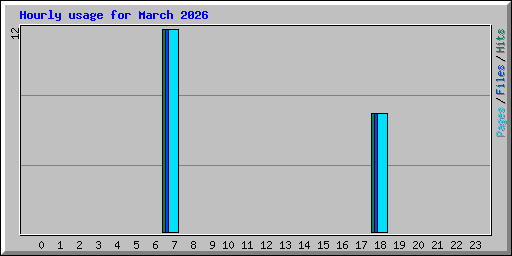 Hourly usage for March 2026