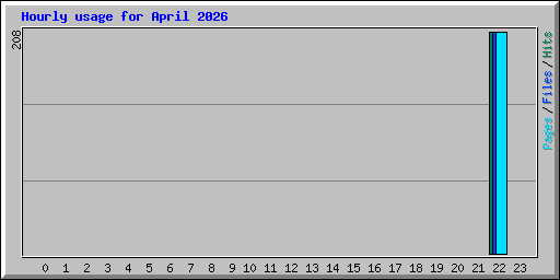 Hourly usage for April 2026