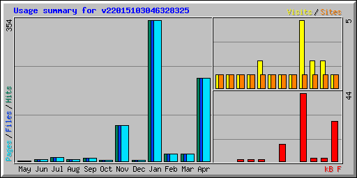Usage summary for v22015103046328325